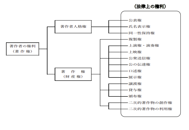 ©文化庁 著作権テキスト引用